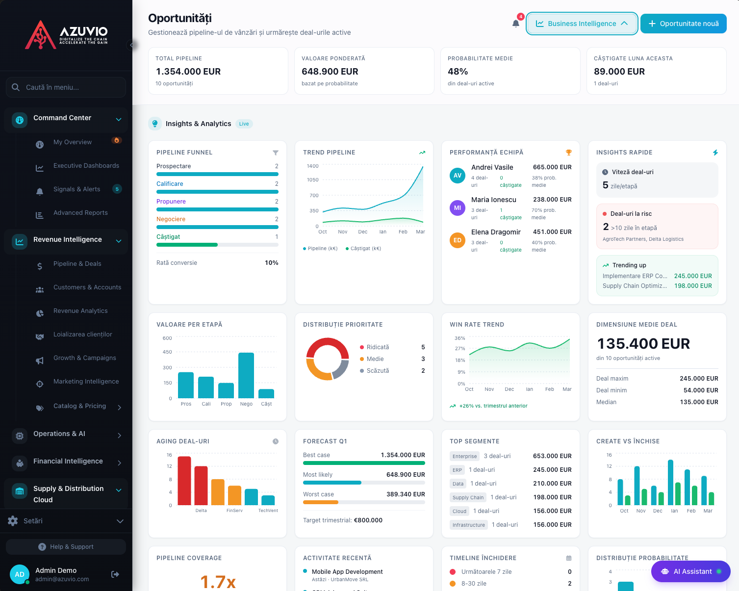 Azuvio CRM — analize vânzări cu pipeline funnel, trend, performanță echipă și forecast