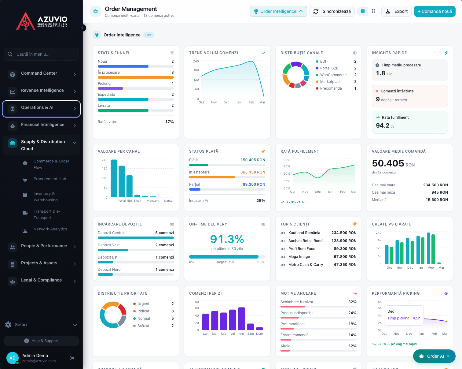 Azuvio Order Management — dashboard cu KPI-uri comenzi, status funnel, trend volum și distribuție canale